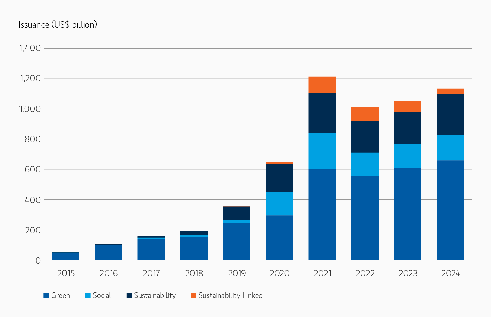 global-sustainable-bond-issuance-by-label-and-year-infographic.png