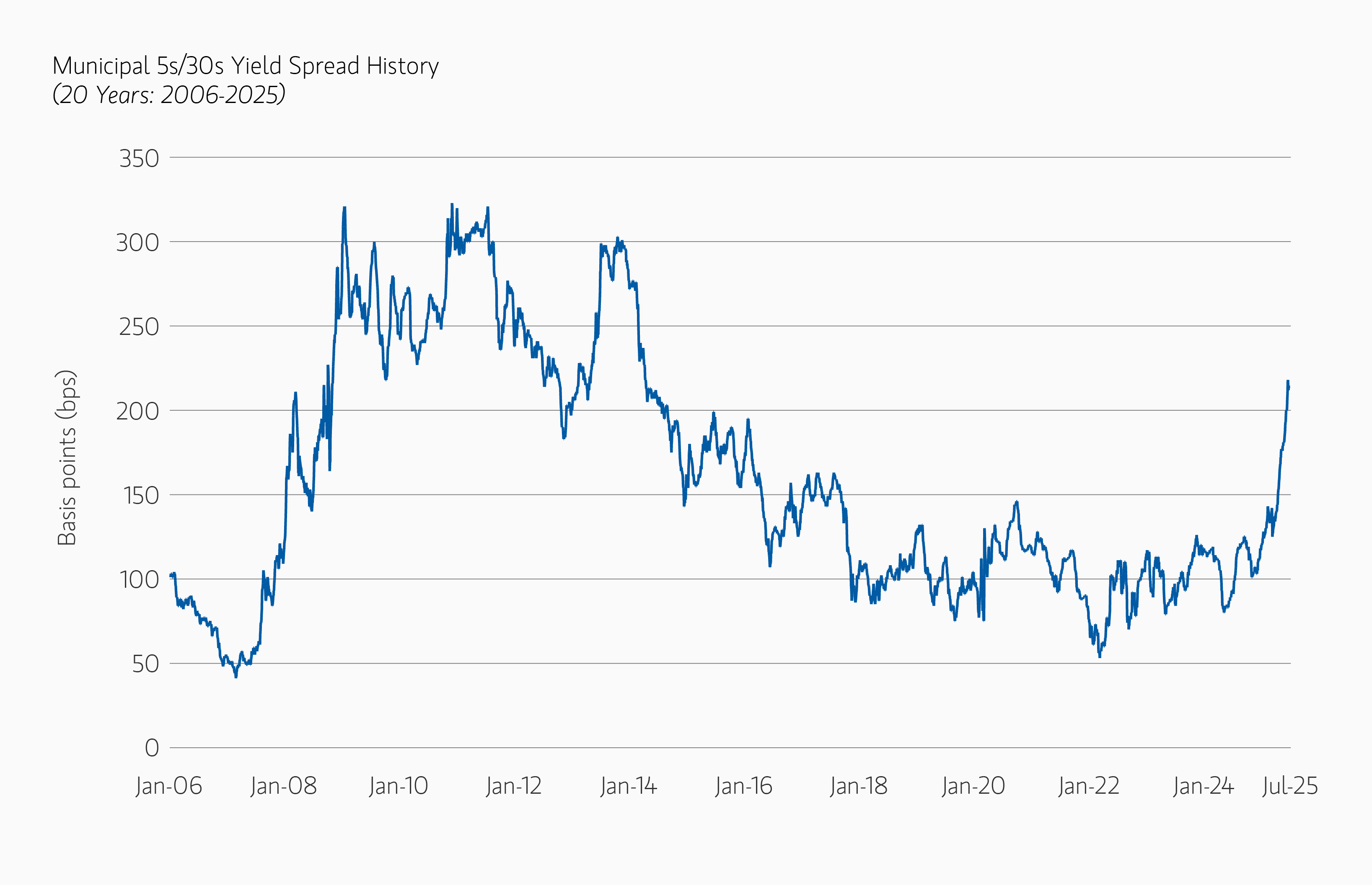 insight_exhibit-3-muni-5s-30 -s-yld-spread-history.png