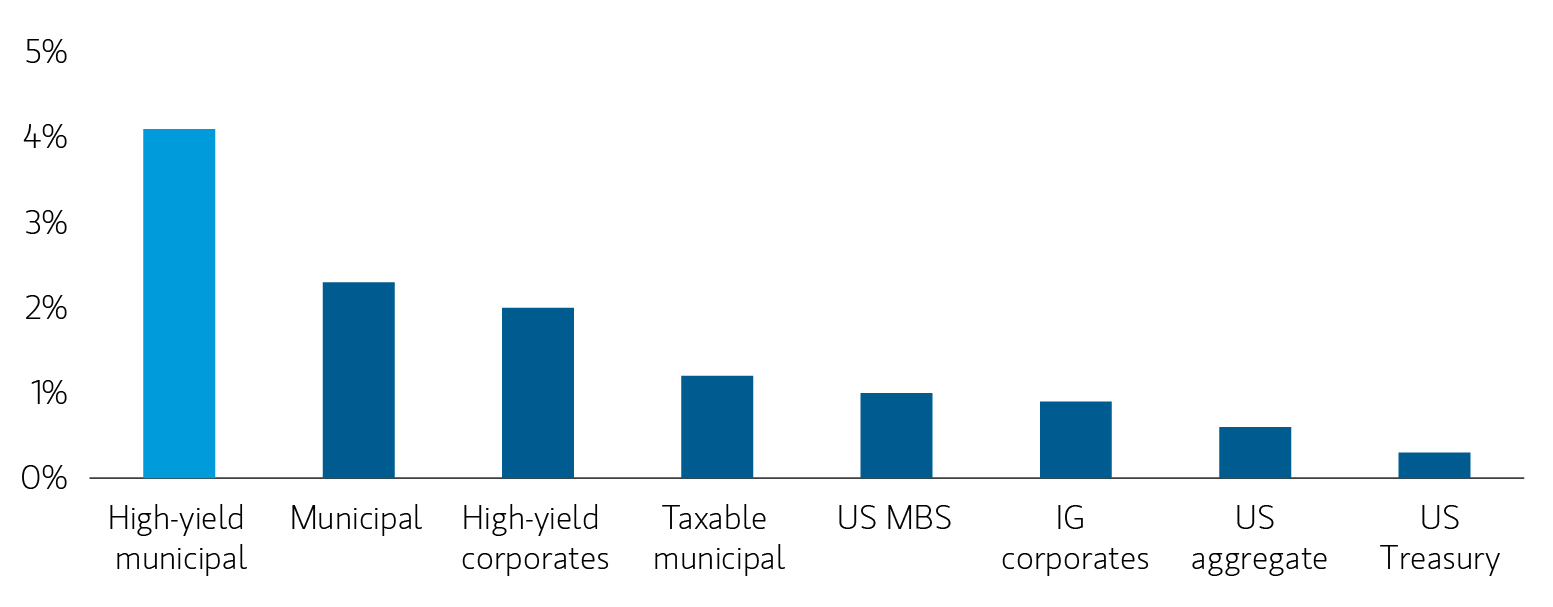 insight_why-high-yield-munis-now_display1.jpg