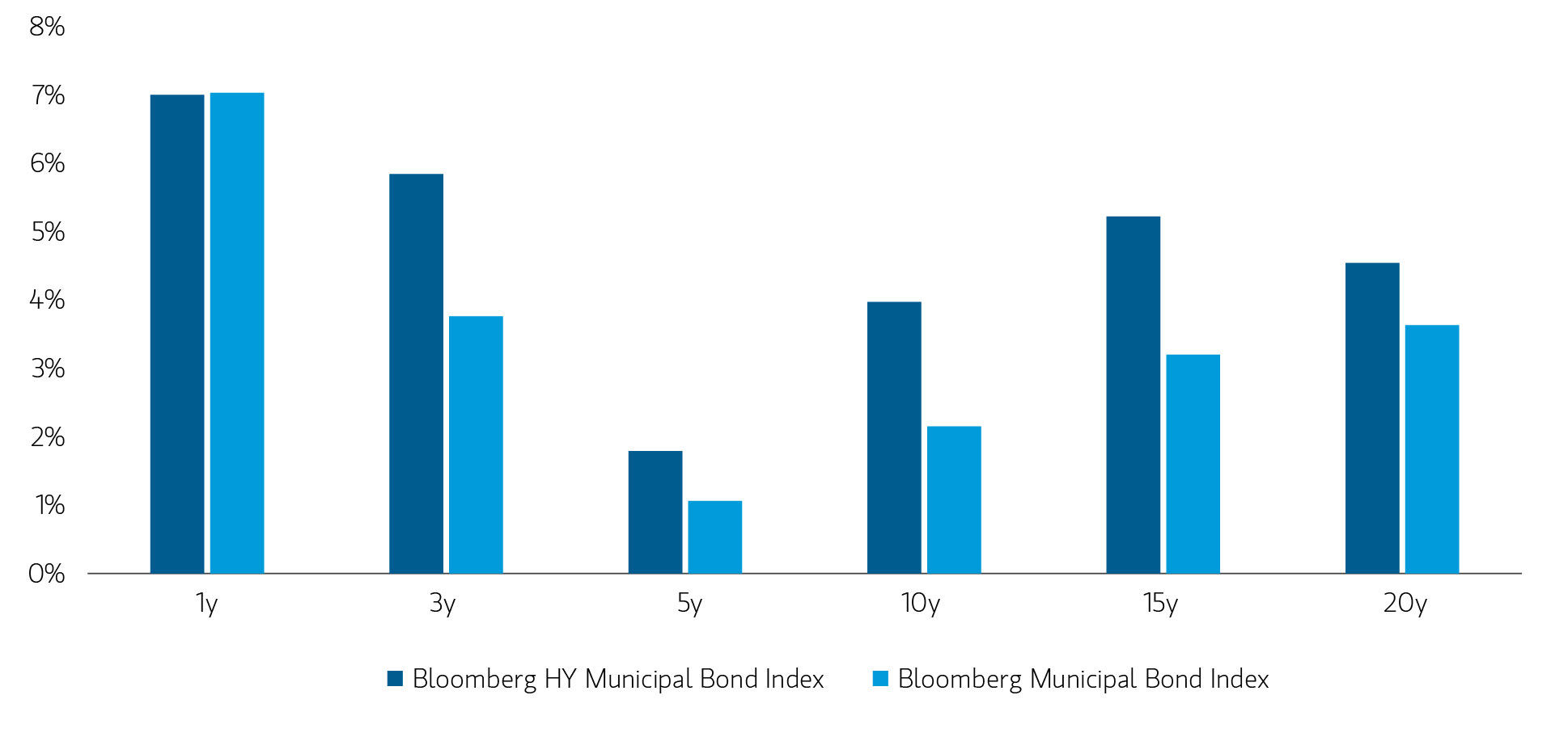 insight_why-high-yield-munis-now_display2.jpg